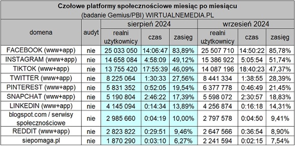 czołowe platformy społecznościowe