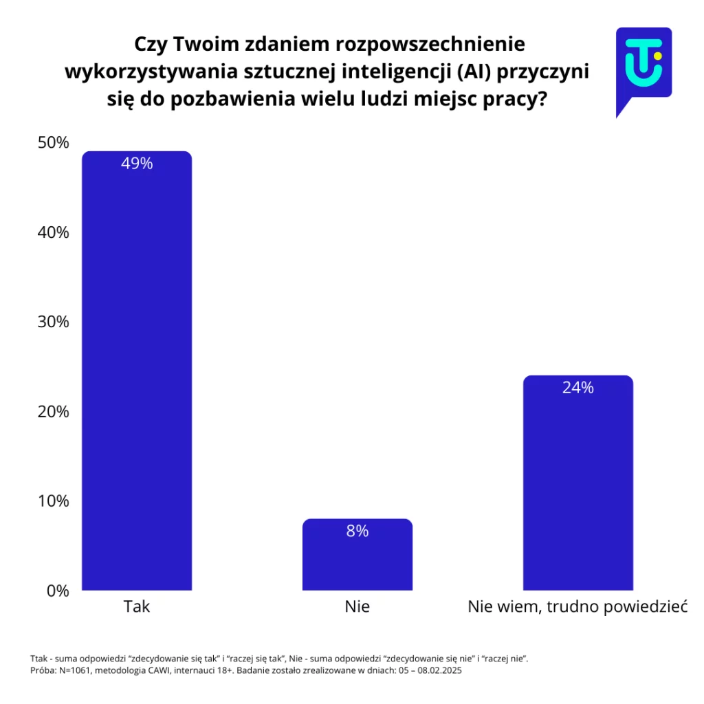 czy ai zabierze nam pracę? wyniki badania u-tell