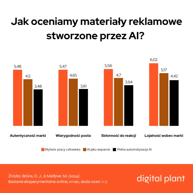 Wykres przedstawiający dane Jak oceniamy materiały reklamowe stworzone przez AI