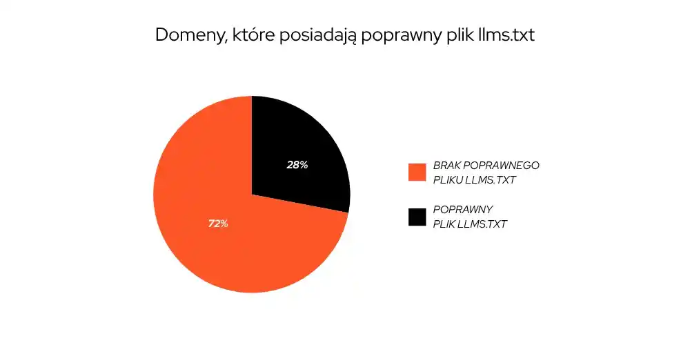 wykres-kolowy-domeny-posiadajace-poprawny-plik-llms-txt