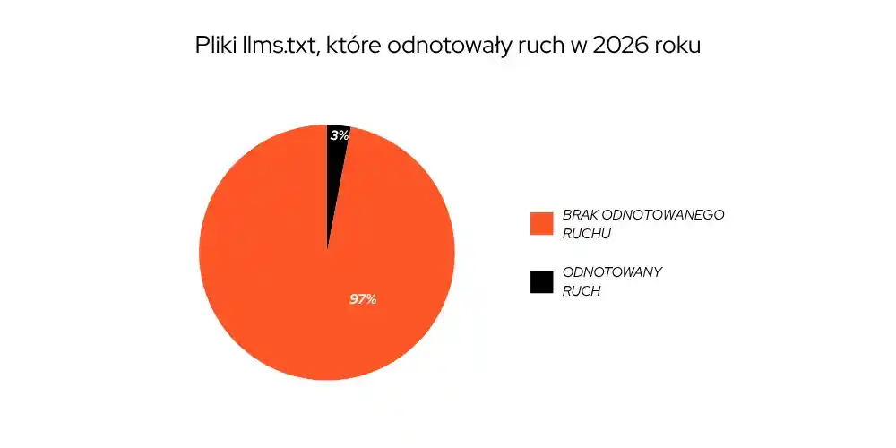 wykres-kolowy-pliki-llms-txt-ktore-odnotowaly-ruch-w-2026-roku