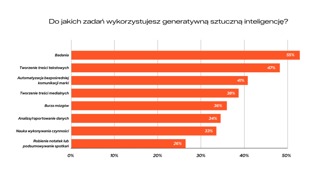 Do-jakich-zadan-wykorzystujesz-generatywna-sztuczna-inteligencje
