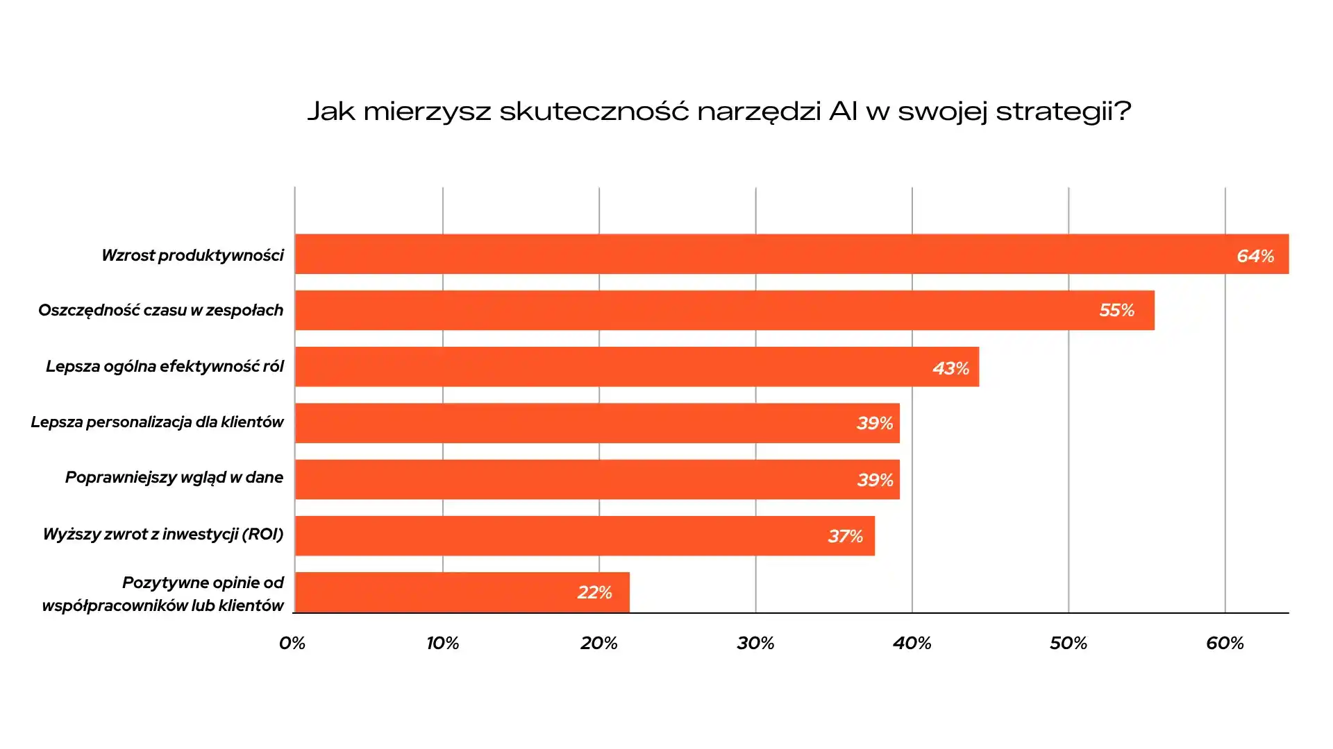wykres przedstawiający Jak mierzysz skuteczność narzędzi AI w swojej strategii?