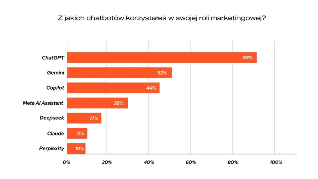wykres przedstawiający popularność chatbotów