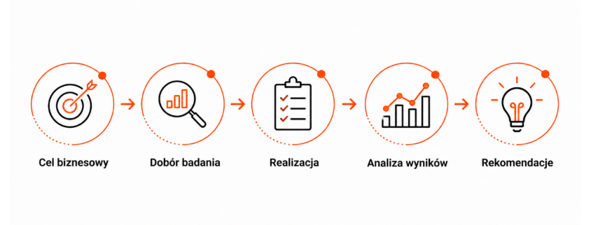 Infografika pokazujaca etapy realizacji badan marketingowych cel biznesowy dobor badania realizacja analiza wynikow i rekomendacje