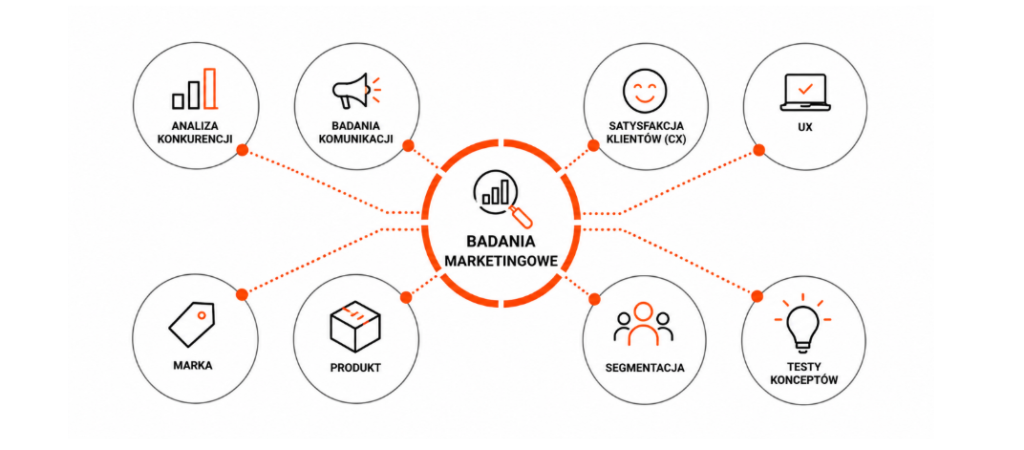 Infografika prezentująca rodzaje badań marketingowych analiza konkurencji, badania komunikacji, CX, UX, badania marki, badania produktowe, segmentacja rynku i testy konceptów.
