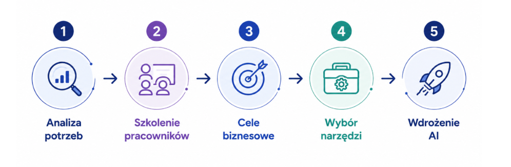 Infografika pokazująca etapy wdrożenia AI w firmie: analiza potrzeb, szkolenie pracowników, cele biznesowe, wybór narzędzi i wdrożenie sztucznej inteligencji