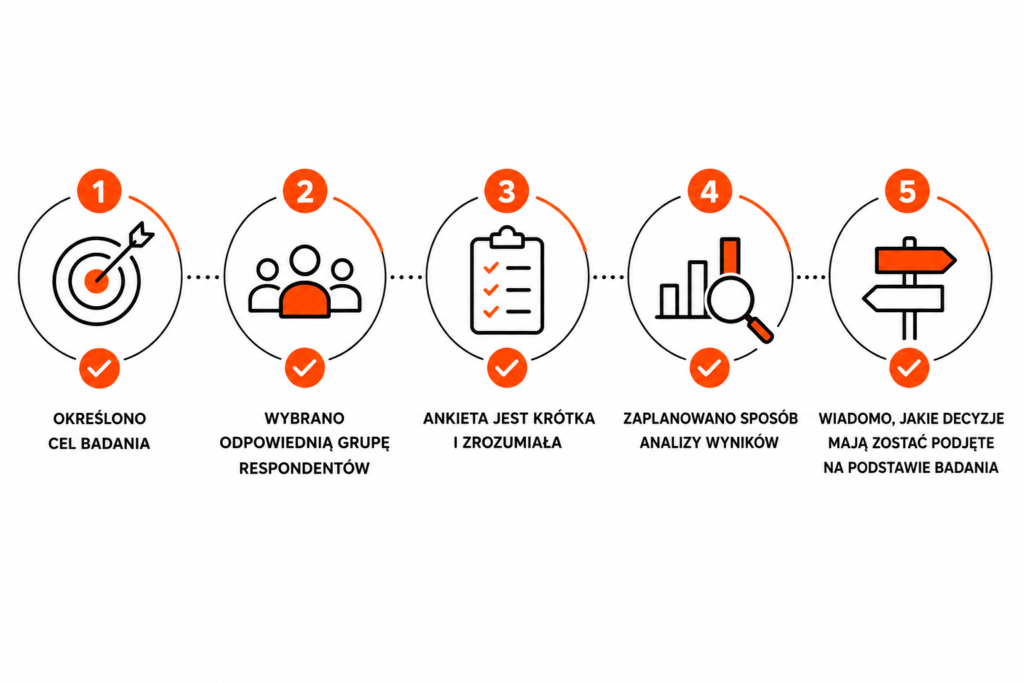 Infografika przedstawiajaca proces badania marketingowego w pieciu krokach