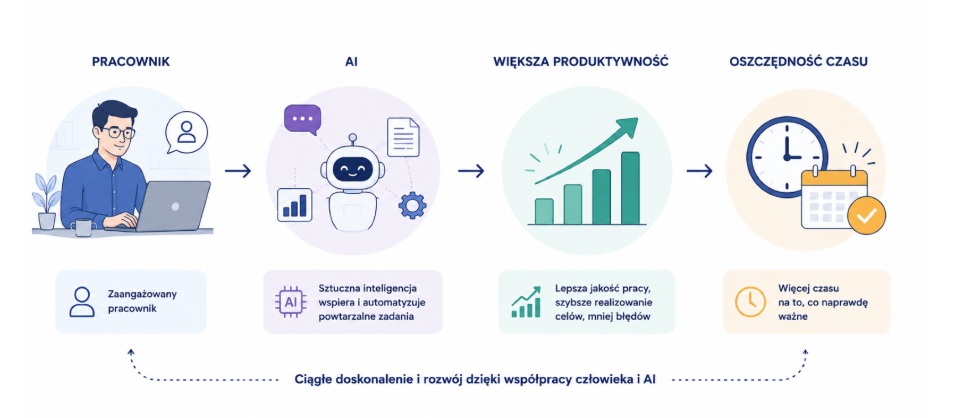 Infografika pokazująca, jak współpraca pracownika ze sztuczną inteligencją zwiększa produktywność, automatyzuje powtarzalne zadania i pozwala oszczędzać czas.