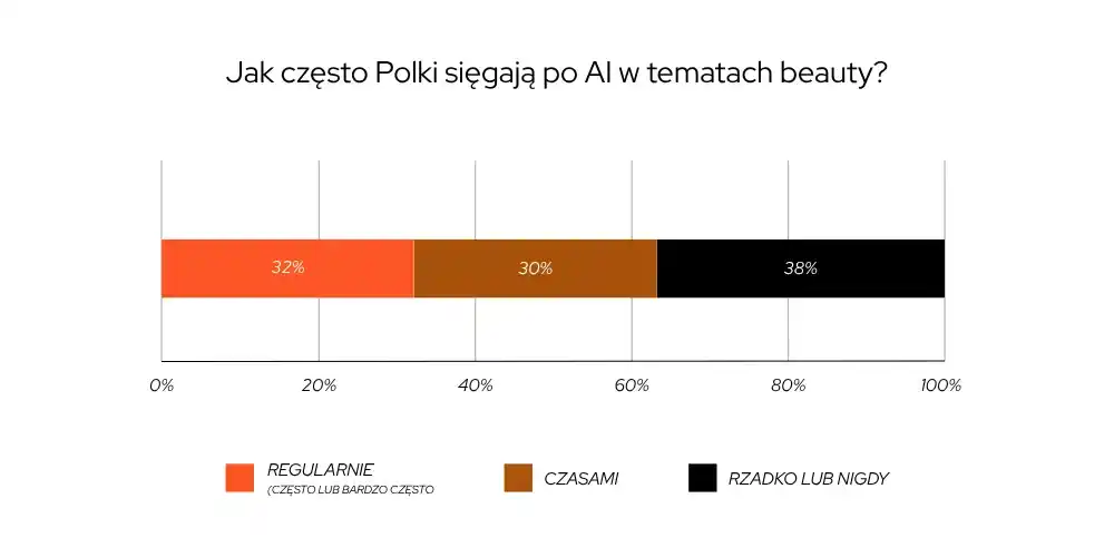wykres-pokazuje-jak-czesto-polki-korzystaja-z-ai-w-tematach-beauty