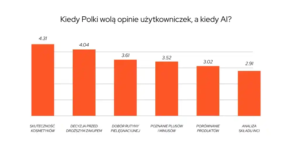 wykres-kiedy-polki-wola-opinie-uzytkowniczek-a-kiedy-ai
