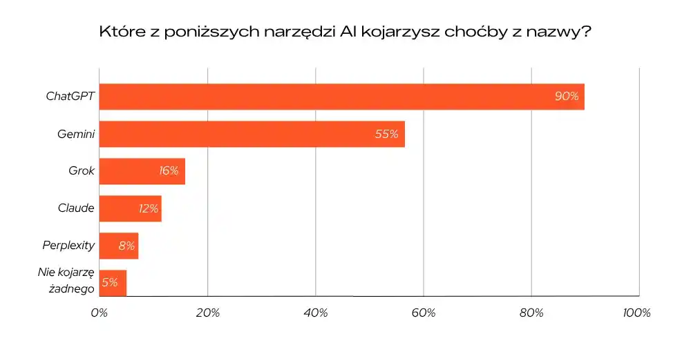 wykres-przedstawia-rozpoznawalnosc-narzedzi-ai