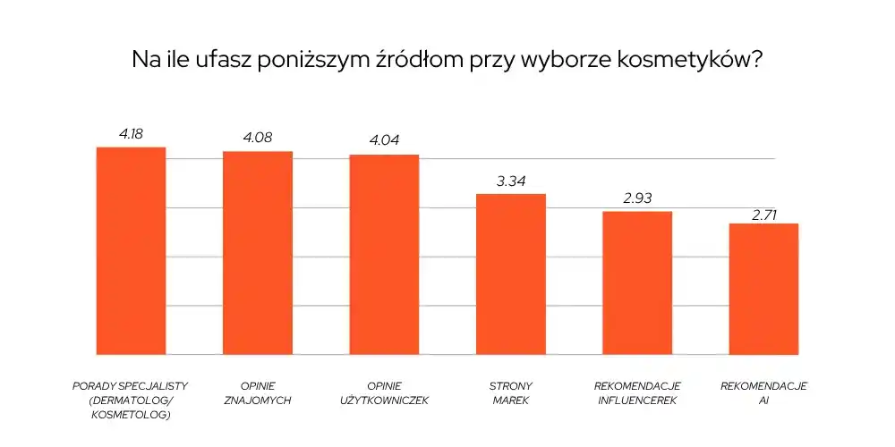 wykres-na-ile-ufasz-ponizszym-zrodlom-przy-wyborze-kosmetykow