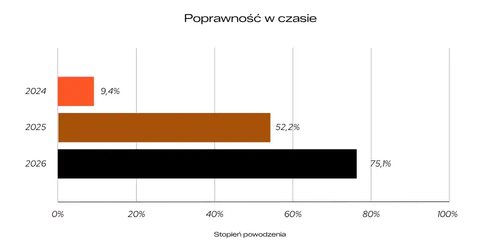 poprawność w czasie wykres