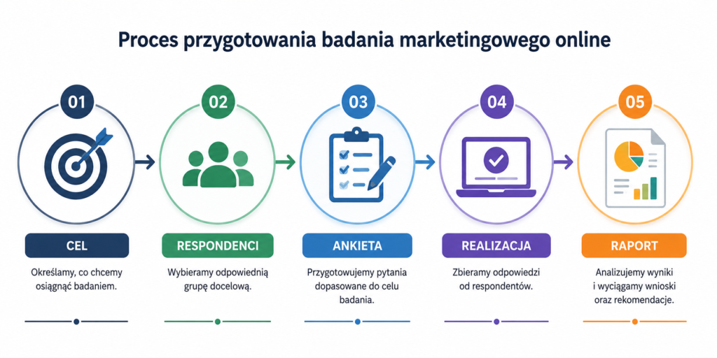 Proces przygotowania badania marketingowego online