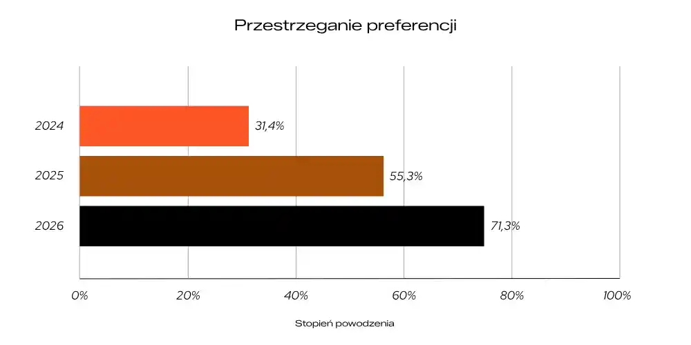 Przestrzeganie preferencji