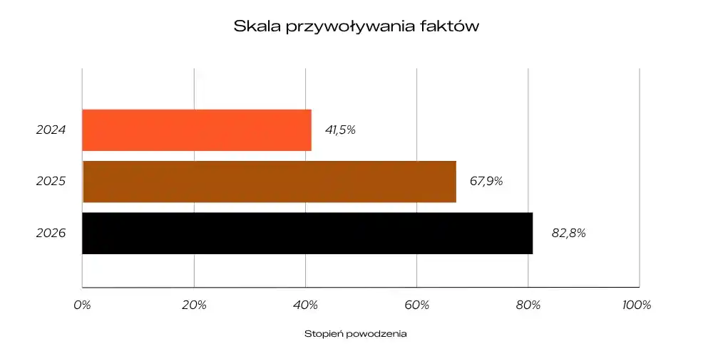 skala przywoływania faktów