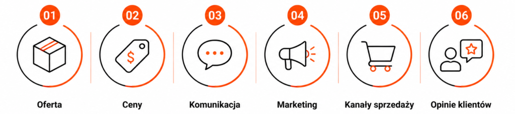 Elementy analizy konkurencji oferta, ceny, komunikacja, marketing, kanały sprzedaży i opinie klientów.