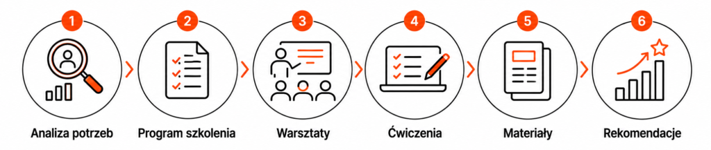 Etapy przygotowania i realizacji szkolenia AI dla firmy e1785403962774
