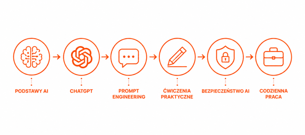 Infografika przedstawiajaca etapy szkolenia ChatGPT – od podstaw AI po praktyczne wykorzystanie w codziennej pracy