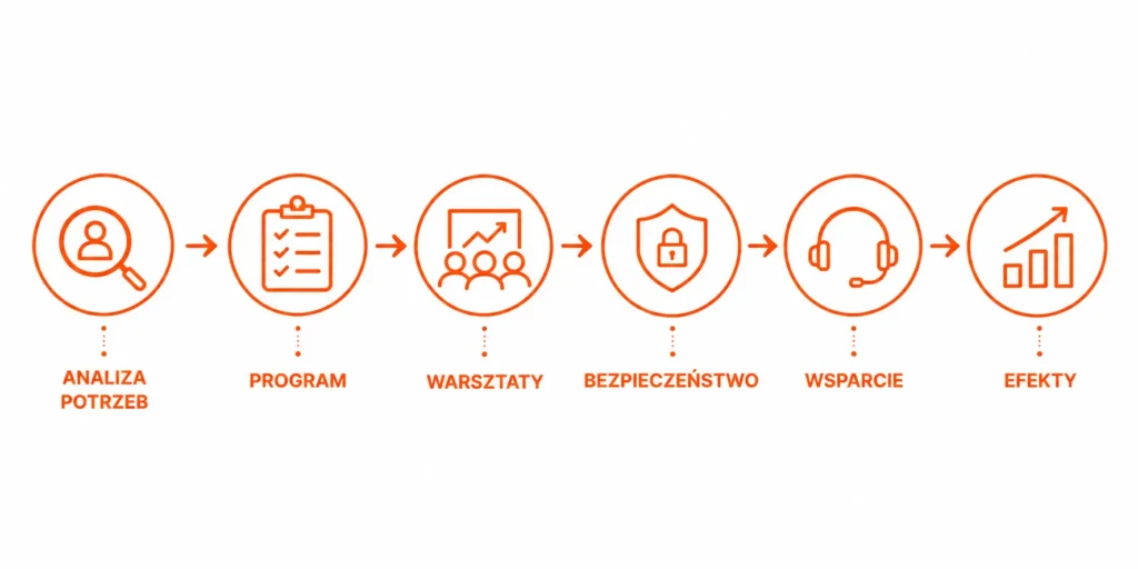 Infografika przedstawiajaca etapy wyboru szkolenia ChatGPT dla firmy – od analizy potrzeb po osiagniecie efektow wdrozenia AI