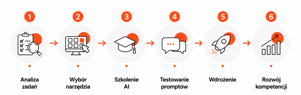 Infografika – Jak zacząć pracę z AI (proces poziomy)