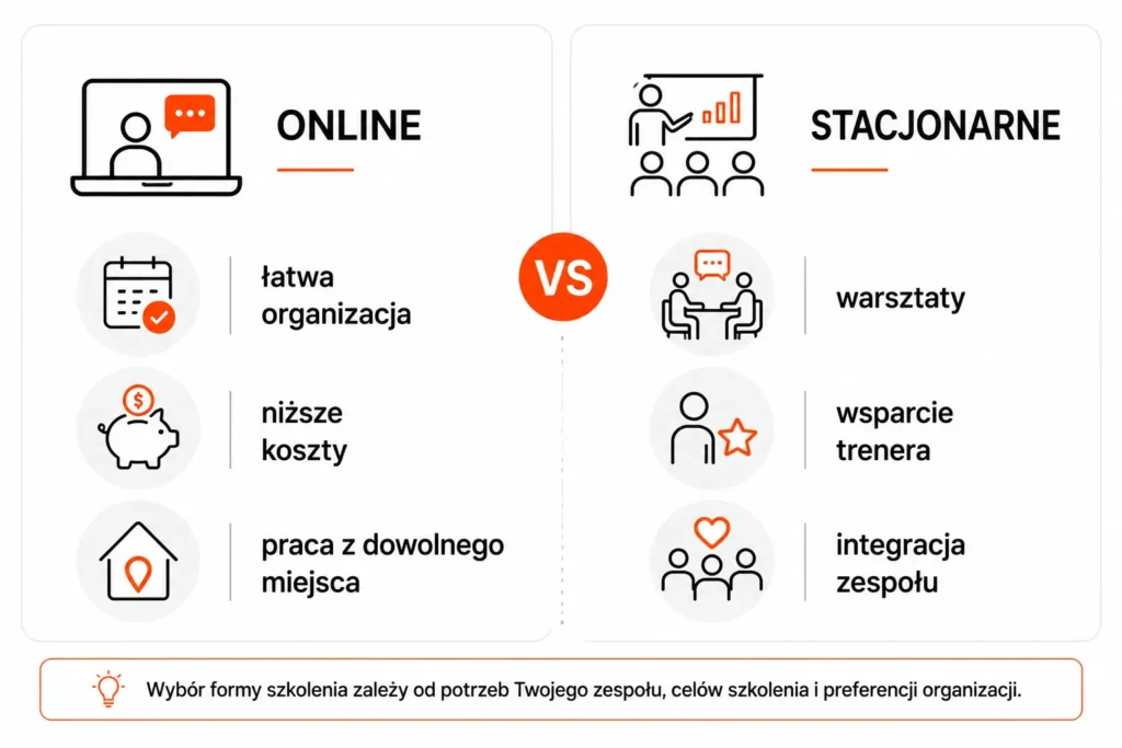 Porównanie szkolenia AI online i stacjonarnego