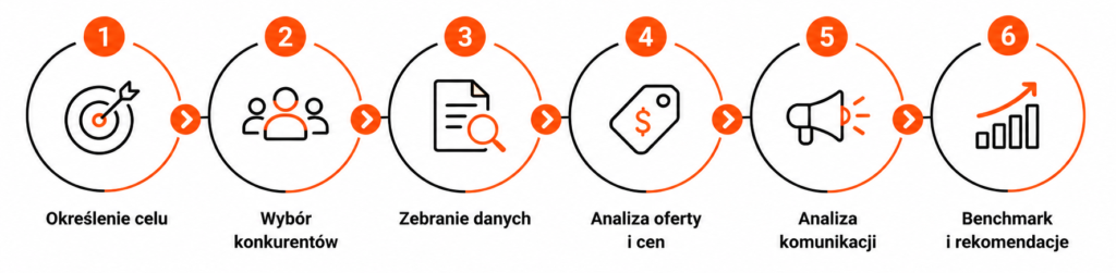 Proces analizy konkurencji – etapy od określenia celu do benchmarku i rekomendacji