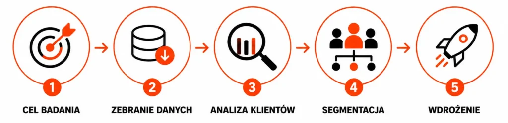 Proces badan segmentacyjnych przedstawiony w formie infografiki – od okreslenia celu badania do wdrozenia wynikow e1785319608187