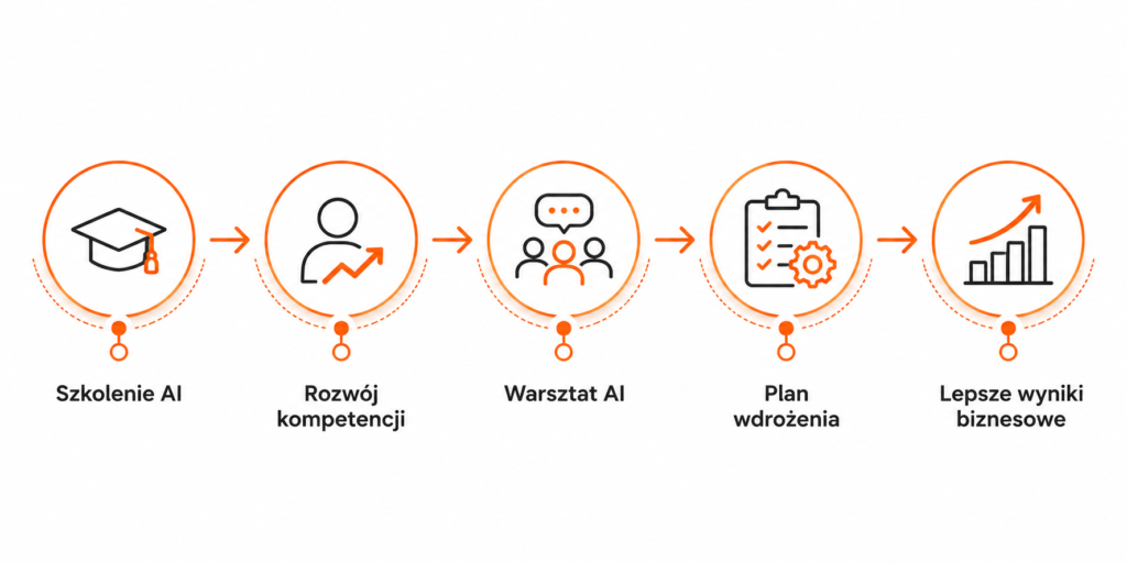 Szkolenie AI, rozwój kompetencji, warsztat AI i plan wdrożenia prowadzą do lepszych wyników biznesowych.