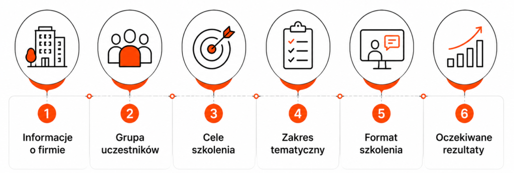 infografika przedstawiającą sześć elementów briefu szkoleniowego z ikonami i podpisami.
