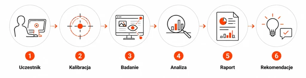 Etapy badania eye tracking e1786356046828