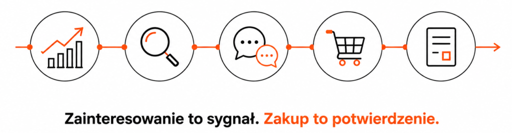 Infografika 2 – Jak sprawdzić, czy istnieje popyt
