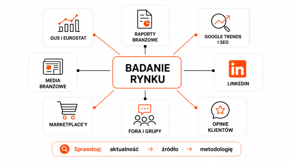 Infografika 3 – Gdzie szukac danych do badania rynku
