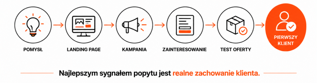 Infografika 5 – Jak przetestowac pomysl na biznes e1788159573156