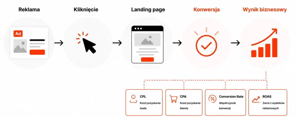 Infografika – Jak mierzyć ChatGPT Ads