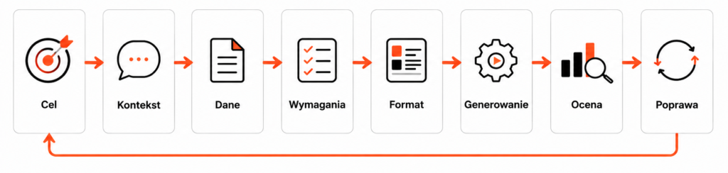 Infografika – Jak napisać dobry prompt krok po kroku