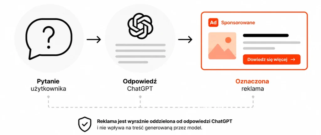 Infografika – Jak wygląda reklama w ChatGPT