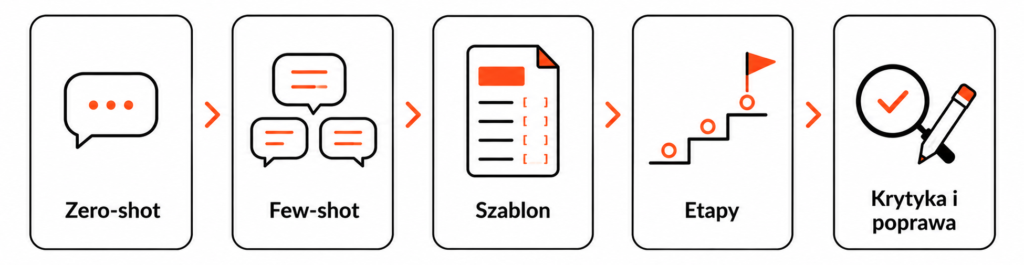 Infografika – Techniki promptowania e1787734637868