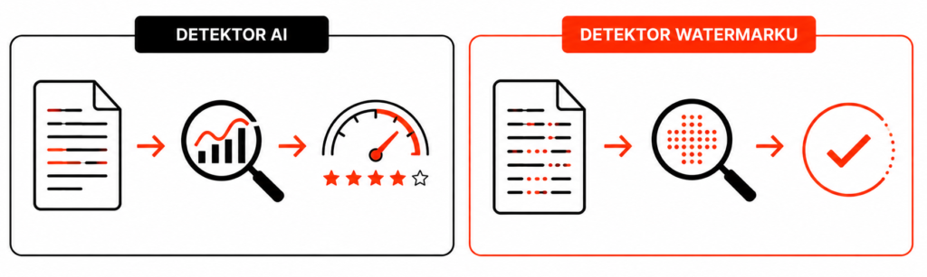 Infografika – Watermark a detektor AI