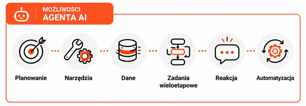 Najważniejsze możliwości Agentów AI.