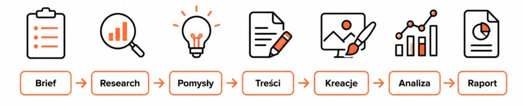 Przykladowy workflow wykorzystania AI w marketingu e1786364384516