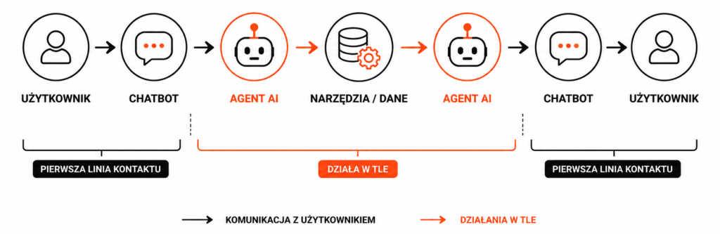Współpraca chatbota i Agenta AI w jednym procesie.