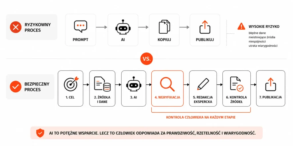 proces-korzystania-z-ai
