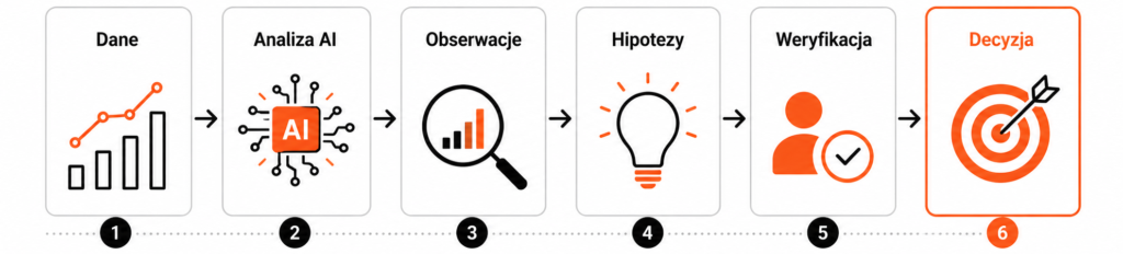 4. Infografika – AI analizuje, człowiek decyduje