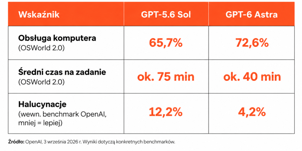 dwie kolumny GPT 5.6 Sol GPT 6 Astra e1790941531842